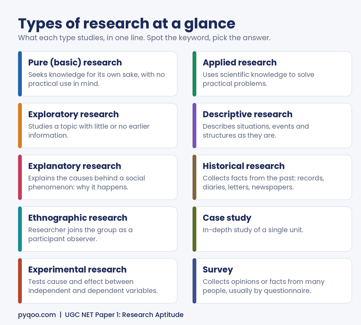 Infographic listing ten types of research (pure, applied, exploratory, descriptive, explanatory, historical, ethnographic, case study, experimental, survey) with a one-line meaning of each